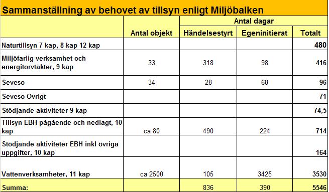 Bilaga 1 Behovsutredning i sammanfattning Behov av tillsyn av inom 7, 8, 9, 10, 11 och 12 kap