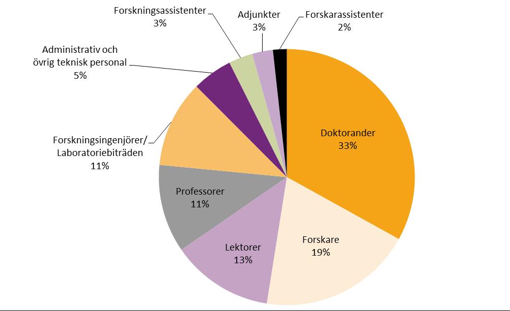 SCB 14 UF 13 SM 1601 torander för en tredjedel, medan forskare utgjorde 19 procent. Forskarassistenter gjorde färst antal FoU-årsverken, motsvarande 2 procent av det totala antalet.