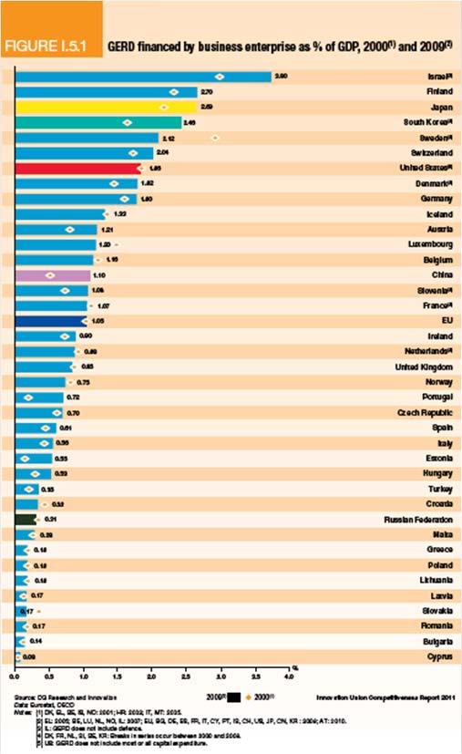 Sverige backade kraftigt 2001-2009 vad gäller Näringslivets FoU som andel av BNP Source: Innovation Union Competitiveness report, 2011 edition, p.