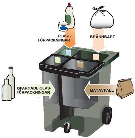 Kärl 1 har två större fack för brännbart avfall och plastförpackningar samt två mindre fack för matavfall och ofärgade glasförpackningar.