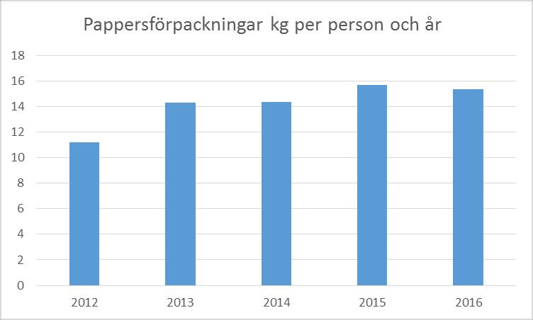 Hushållen i regionen lämnade 366 kg per person 2016. I dagsläget är det svårt att redovisa mängder för hela riket eftersom det krävs en samsyn kring vad som är grovavfall från hushåll.