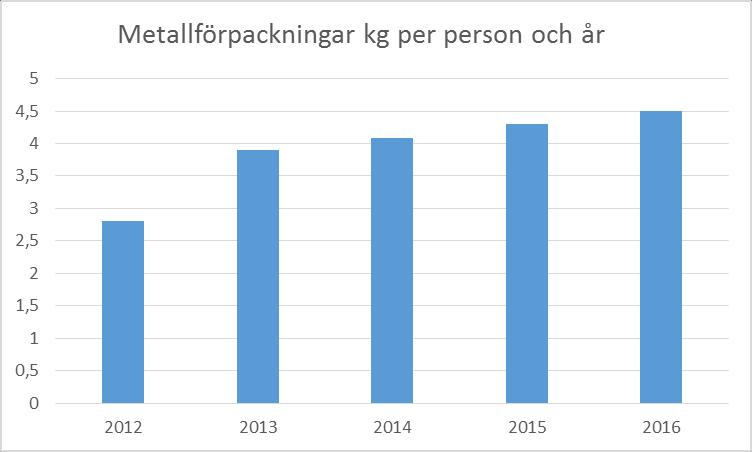 Hushållen i regionen lämnade 4,5