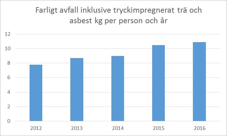 Hushållen i regionen lämnade 10,5 kg per person 2015, motsvarande för hela riket var cirka 7,2 kg.