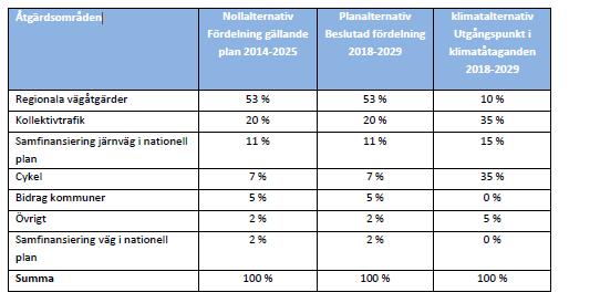 gional plan för infrastrukturen i Västra Götaland 2018-2029 - MN 2017-00100-2 Yttrande över regional plan för infrastrukturen i Västra Götaland 2018-2029 : Yttrande över förslag till regional för