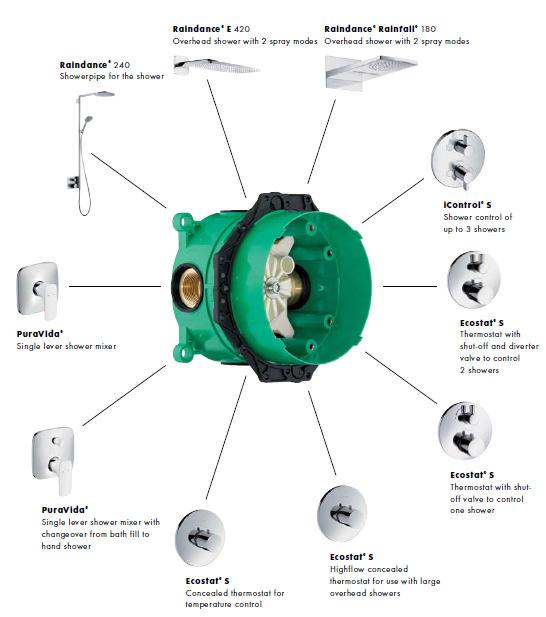 Hansgrohe Kan erbjuda många fler olika iox lösningar