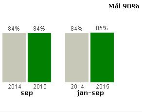 Senaste resan De senaste månaderna har betyget på senaste resan legat stabilt runt 80%. Under sommaren nådde betyget på senaste resan ett toppresultat på 83% som inte har bibehållits.