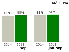 Pågatåg Punktligen i september är något svagt bättre än i augusti och den negativa trenden sedan i maj månad är därmed bruten.