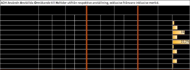 Antal anställda, anställda omräknat till heltid, sjukfrånvaro Inhyrd personal från bemanningsföretag (mkr) Antal anställda medarbetare, inhyrd personal Antal anställda medarbetare har ökat med 122