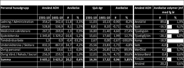 Ökningen beror på utökat akutläkaruppdrag, rekrytering på vakanta tjänster barnläkare, medicin samt OB/Gyn och kirurgen, ny ortopedavdelning i Ystad, extra jourlinje förlossning Ystad.