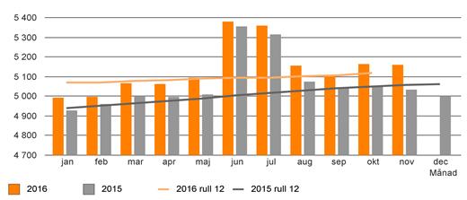 Undersköterskor +78 omfattar även sjuksköterskor som inte erhållit sin legitimation samt att omfördelning av arbetsuppgifter från sjuksköterskor görs i den mån det går pga svårighet att rekrytera