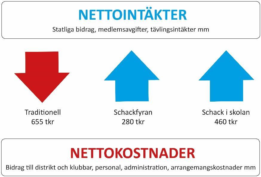 2009 2010 2011 2012 2013 2014 2015 2016 2017 2018 Utvecklingen av bidragsnivåerna Tack vare de stora satsningarna på skolschack, inklusive Schackfyran och internettävlingar för lågoch mellanstadiet,