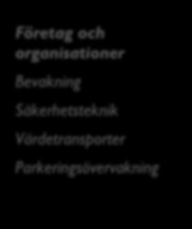 verksamhetslokaler mm Parkeringsövervakning Säkerhetsteknik Privatpersoner Hemlarm Säkerhetsteknik Offentlig sektors efterfrågan på säkerhetstjänster Den offentliga marknadens storlek kan uppskattas