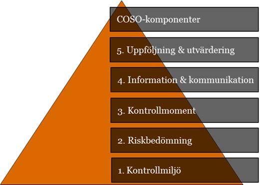 Enligt COSO-modellen omfattar intern styrning och kontroll komponenterna Kontrollmiljö, Riskbedömning, Kontrollaktiviteter, Information & Kommunikation samt Uppföljning & Utvärdering. Figur 3.