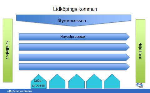 5 - Förbättrande åtgärder vidtas som skall säkra så att inte samma kvalitetsbrist uppstår igen samt bidra till att organisationen lär av sina misstag. 4.