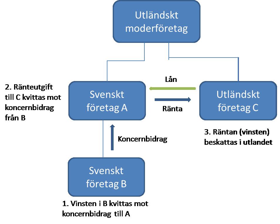 209 Huvudregeln i de svenska ränteavdragsbegränsningsreglerna träffar alla företag i intressegemenskap lika. Avdragsrätt föreligger inte för skulder till annat företag i intressegemenskapen.