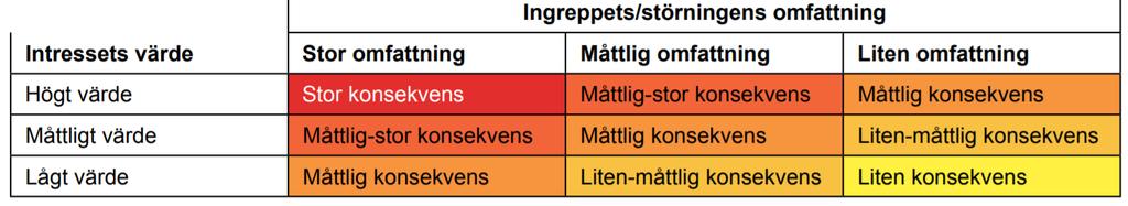 det aktuella intressets värde och de förväntade effekternas omfattning beaktas. Matrisen nedan, Figur 13, ger en förenklad beskrivning av metodiken bakom dessa bedömningar.