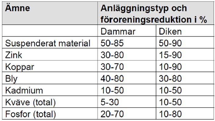 flöden breddar vägdagvattnet över vallen och vidare till det korsande vattendraget.