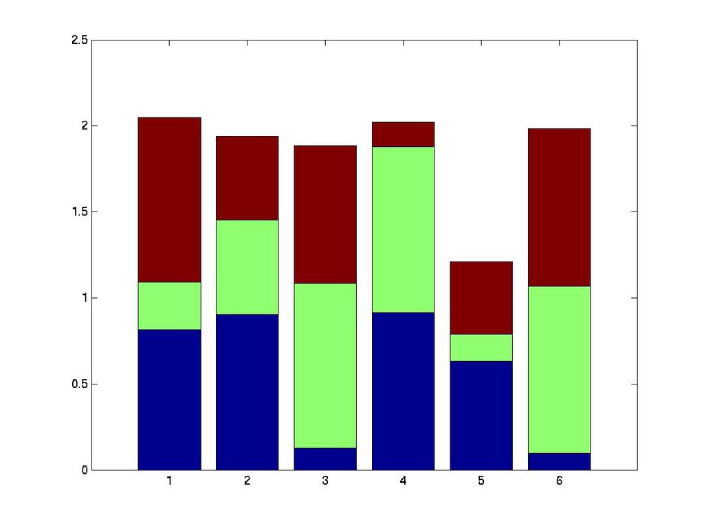 sätt, t ex (gör help plot) >> plot(x,cos(x), -,x,sin(x), o ) Alternativt: >> plot(x,cos(x), - ) >>