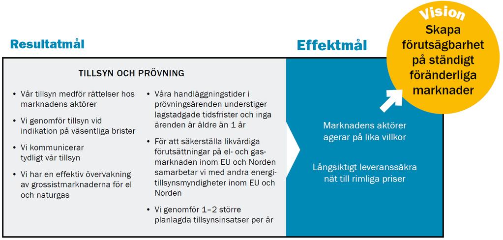 3 Tillsyn och prövning Ei:s tillsynsområde är brett och omfattande. Tillsynen kan delas in i planlagd och indikationsstyrd tillsyn.