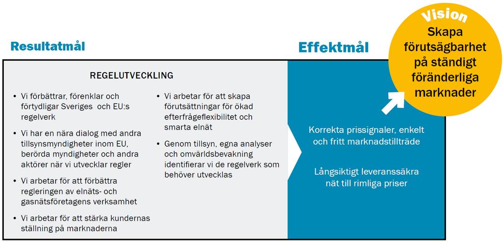 5 Regelutveckling Ei:s regelutveckling vilar på två ben, regeringsuppdrag (regleringsbrev, särskilda beslut och uppdrag i myndighetsinstruktionen) respektive egeninitierade utredningar och