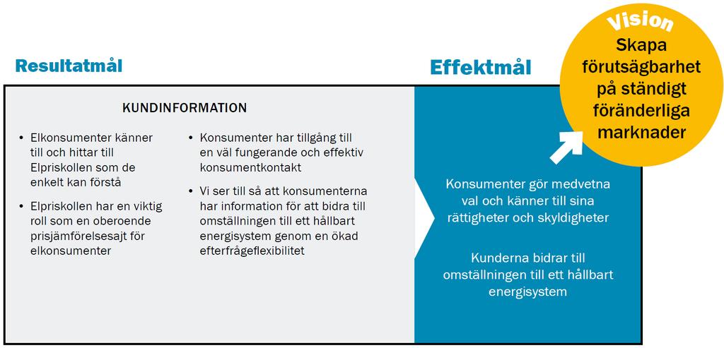 6 Kundinformation Enskilda konsumenter har ofta ett kunskapsunderläge gentemot aktörer på energimarknaderna och är därför en prioriterad målgrupp för Ei.