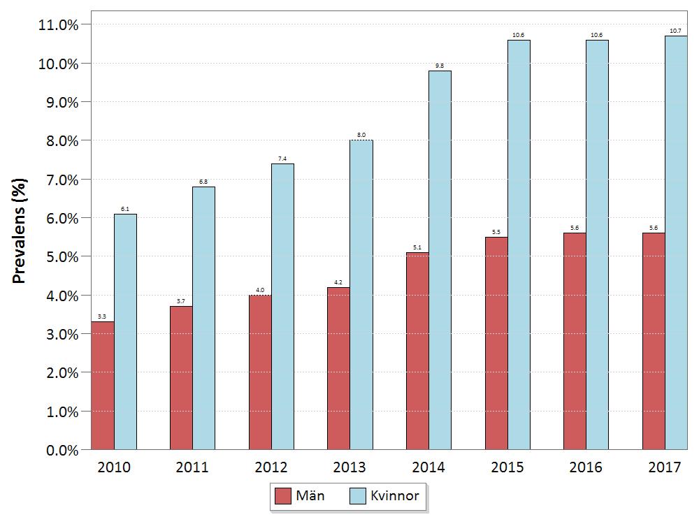 I nedanstående bilder visas incidens och prevalens av mild-måttlig psykisk ohälsa i Skåne. Grafen över incidens visar hur många nya fall som diagnostiseras per 100 000 personer under ett år.