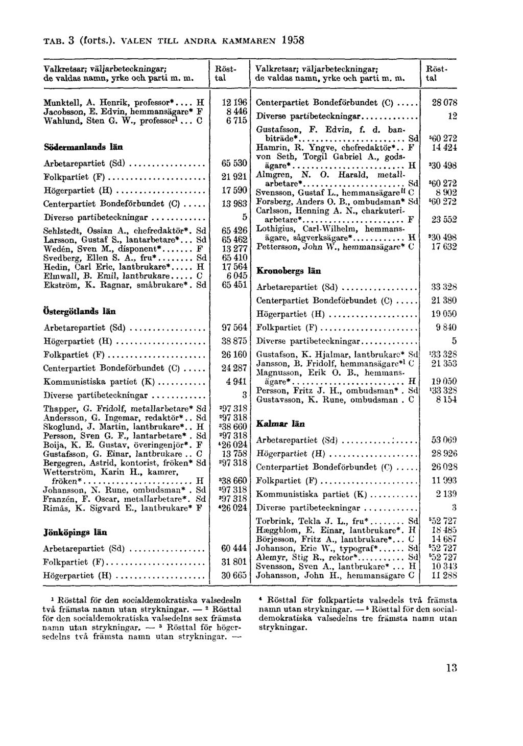 TAB. 3 (forts.).