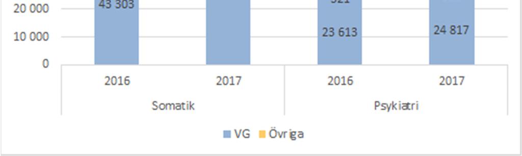 Öppenvårdsproduktionen har minskat inom Infektion, vilket beror på färre asylsökande patienter samt effektiviserad behandling av patienter med hepatit B och C.