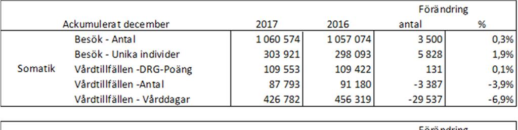 budgeterad och föregående års nivå. Däremot understeg antalet slutenvårdstillfällen inom både somatik och psykiatri både budgeterad och föregående års nivå.