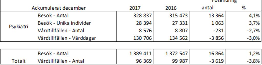 Planerade besök ökar (1,2 %) och oplanerade besök minskar (-1,4 %) jämfört med föregående år, vilket tyder på att det är ett medvetet förändrat arbetssätt från slutna till öppna vårdformer som ligger