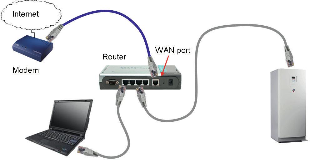 Router för webbaccess Artikelnummer: DLink 086U4840 Används för att koppla upp sig mot värmepumpen via Internet.