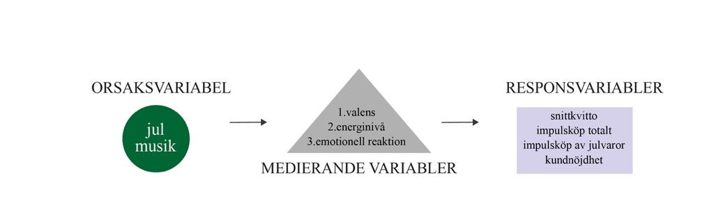 Dels har vi letat efter effekter på valens utifrån om man gillar julen eller inte. Detta visar inte någon signifikant skillnad (sig= 0,817).