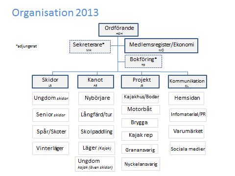 Ekonomi Föreningen har för 2013 haft en väl fungerande ekonomi med avseende på den verksamhet som genomförs med avseende på intäkter och verksamhetens kostnader.