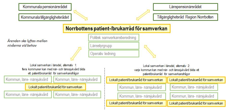 2016 Individnivå: Personcentrerad vård är utgångspunkten. Patienten ska vara medaktör vilket innebär att denne är delaktig vid all planering, utformning och uppföljning av vård och behandling.