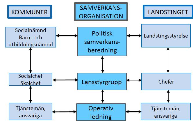 Patient/brukarmedverkan i samverkansorganisationen Samverkan i gemensamma frågor mellan kommuner och landstinget sker idag i en gemensam samverkansorganisation (bild 2).