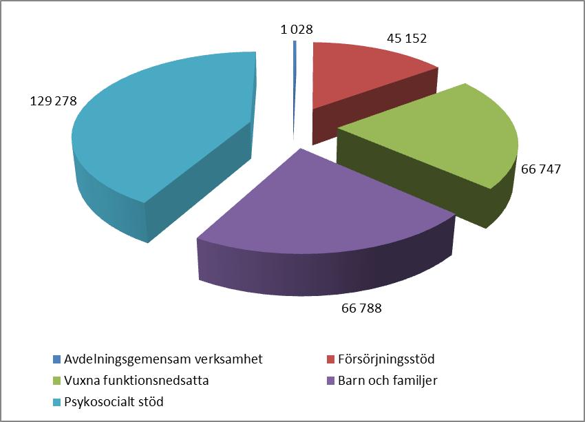 4 1.2 Internbudget Stöd och omsorg Personal Övrigt Totalt Intäkter Netto Avdelningsgemensam verksamhet 1 818 103 1 920-892 1 028 Försörjningsstöd 22 817 24 835 47 652-2 500 45 152 Vuxna