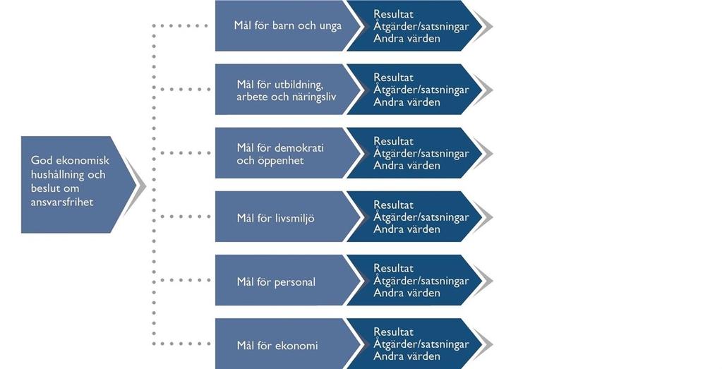 Styr- och ledningssystem kopplade mot av Kommunfullmäktige beslutade mål där respektive nyckeltal kan redovisa månadsvisa utfall eller kan ackumuleras till augusti.
