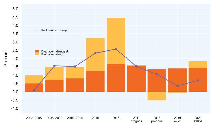Planeringsförutsättningar 2016 2017 2018 2019 2020 SKL april 2017 5,0 4,4 4,0 3,5 3,6 SKL feb 2017 4,9 4,6 3,7 3,5 3,6 SKL dec 2016 4,8 4,4 3,6 3,5 3,8 SKL okt 2016 5,0 4,5 3,9 3,8 3,9 SKL aug 2016