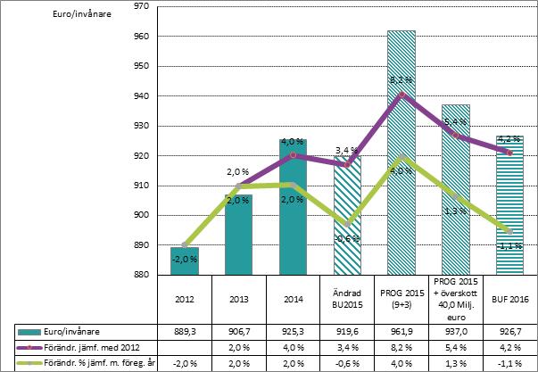 HELSINGFORS OCH NYLANDS PROTOKOLL 3/2015 55 (77) FULLMÄKTIGE 44 16.12.2015 Deflaterat till nivån för år 2015 med prisindex för offentliga utgifter, kommunekonomi/hälsovård (7.9.