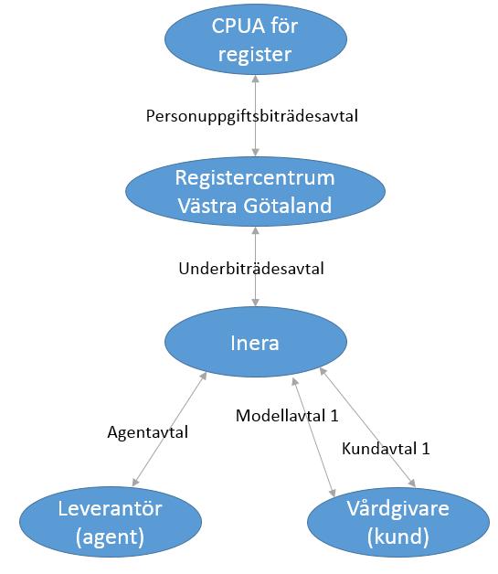 3 Anslutning 3.1 Avtal Sida: 4 (19) Det finns ett antal olika avtal som reglerar användning av NKRR och hantering av de personuppgifter som överförs från vårdgivarens system till kvalitetsregistret.