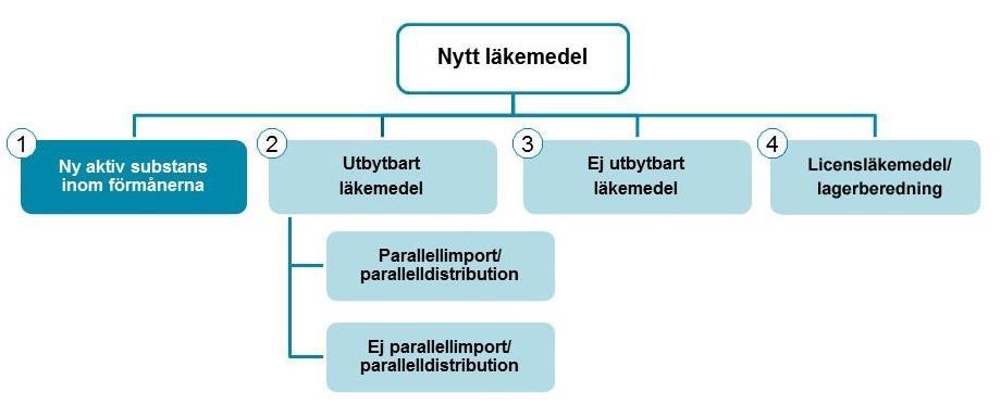 generiskt) med samma aktiva substans(er) i förmånerna. Även läkemedel som innehåller en redan subventionerad substans men har annan godkänd indikation samt biosimilarer inkluderas i denna grupp.