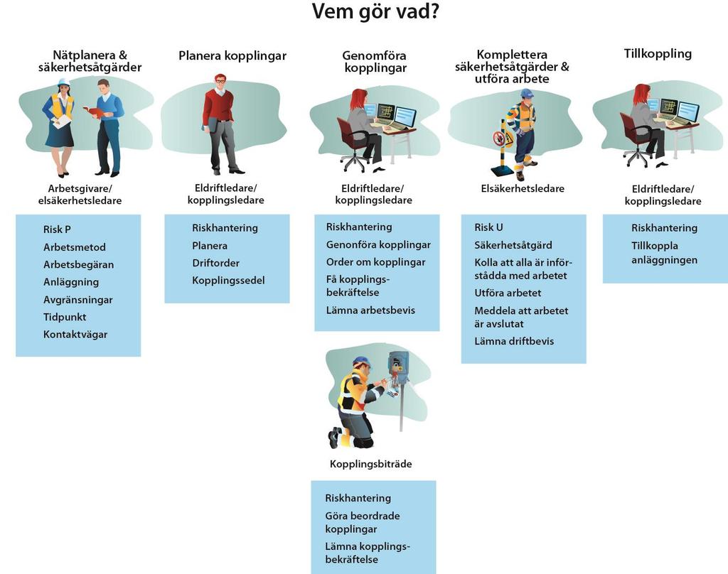 886 887 888 889 890 891 892 893 894 895 896 897 898 899 900 7.11 Arbetare Person, oberoende av tjänsteställning, som under ledning av en elsäkerhetsledare deltar i arbete på en arbetsplats.