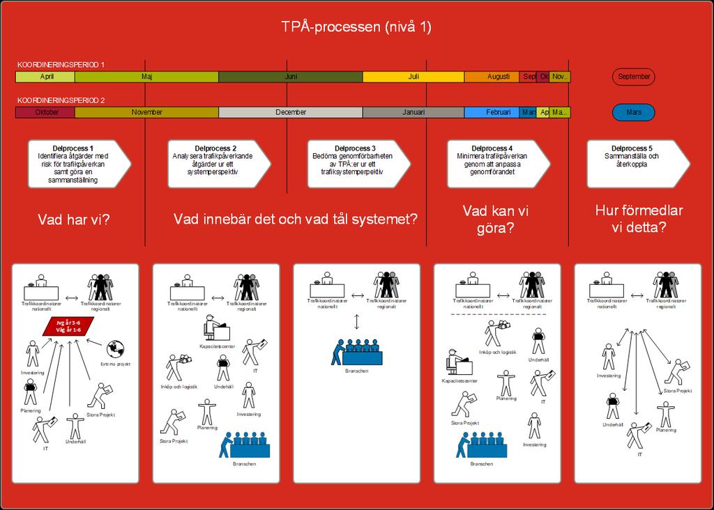 13 TPÅ-processen utgör kärnan i