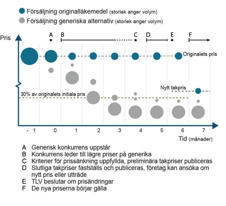 Ny takpriskonstruktion för originalläkemedel och utbytbara läkemedel med generisk konkurrens efter patentutgång.