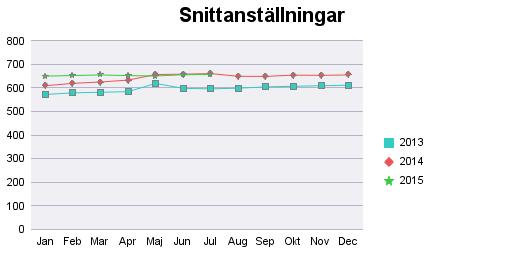 11(14) Personalredovisning Personalstruktur Regionservice (RGS) har i dagsläget 622 tillsvidareanställda och 31 visstidsanställda.