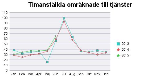 13(14) Sjukfrånvaro (kort, mellan och lång) Såväl den korta som den långa sjukfrånvaron har ökat något i jämförelse med föregående år.