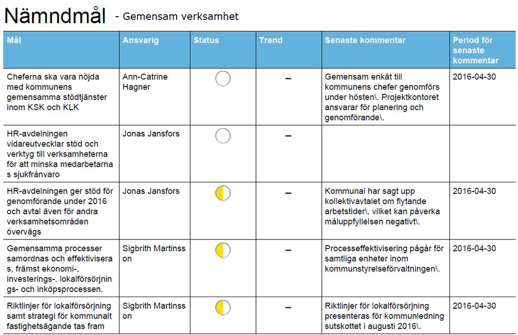 3 Uppföljning budget Gemensam verksamhet- Ekonomisk redovisning Budget Utfall Prognos Intäkter 137 371 165 131 412 112 varav