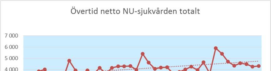 Sida 21 (35) 6.1.3 Utfall jämfört med föregående år Intäkter Intäkterna är 76 mnkr (7,2 procent) högre än samma period föregående år.