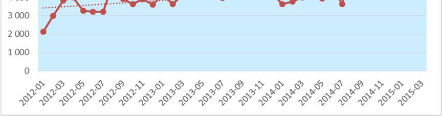 Större förändringar VÖK och RPV 2014-2015 (periodutfall) Index 15 mnkr Verksamhetsöverföring -16 mnkr (lokalsjukhusen) FoU -2,5 mnkr Diverse ägartillskott 53 mnkr (beläggningssituation,
