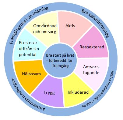 Välbefinnandehjulet Det första steget handlar om att använda välbefinnandehjulet längst till vänster på modellen för att observera och identifiera oro och dokumentera denna.